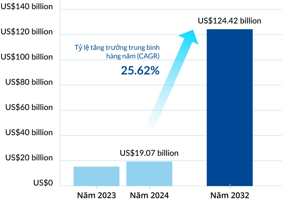 Biểu đồ quy mô thị trường pin LFP.
