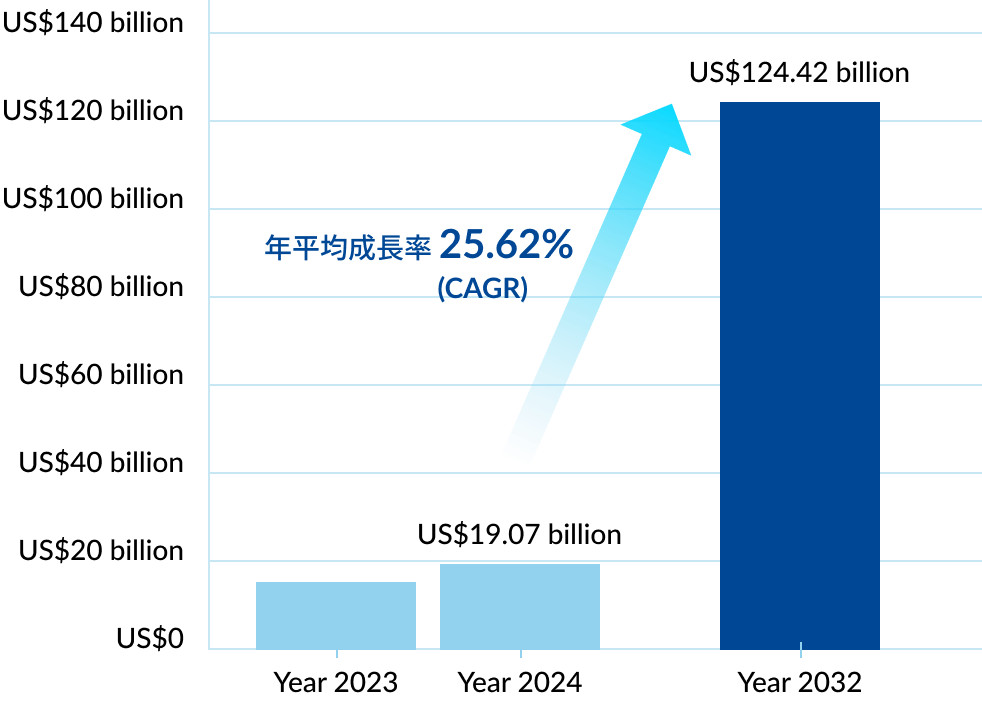 LFP電池の市場規模グラフ